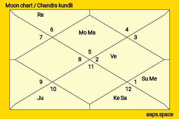 Manushi Chhillar chandra kundli or moon chart